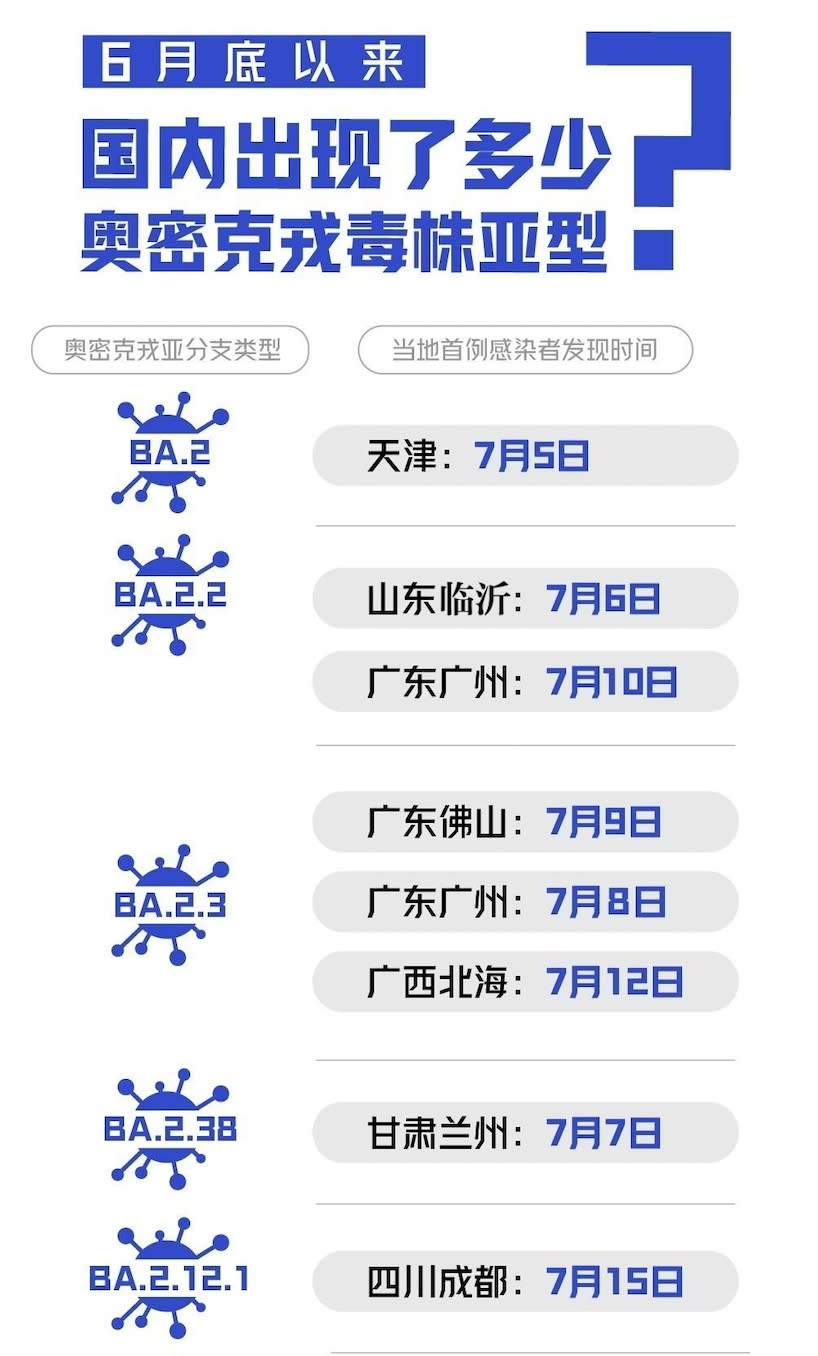 《南方都市報》，自 6 月底以來，中國國內報告發現了至少 10 種 Omicron 變異株。   圖：擷自《南方都市報》