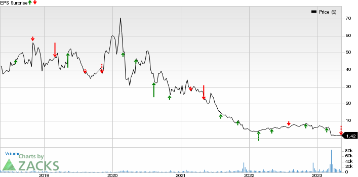 Esperion Therapeutics, Inc. Price and EPS Surprise