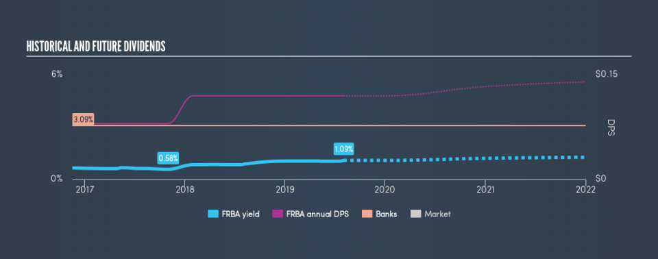 NasdaqGM:FRBA Historical Dividend Yield, August 3rd 2019