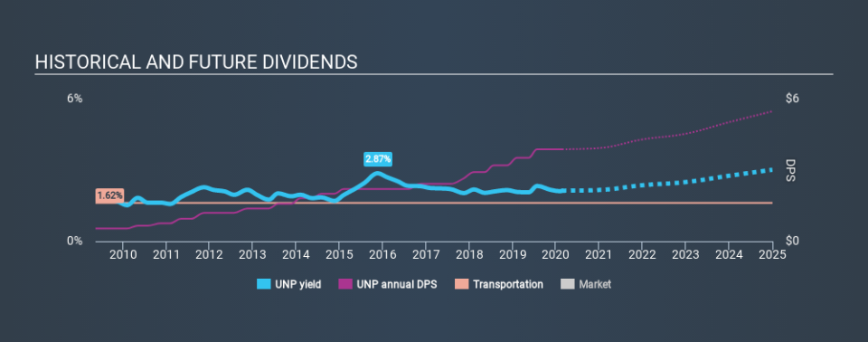 NYSE:UNP Historical Dividend Yield, February 23rd 2020