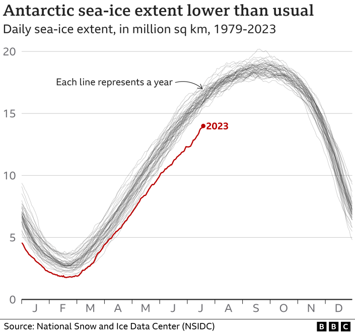 Gráfico de líneas múltiples que muestra la extensión diaria del hielo marino antártico, con una línea para cada año entre 1979 y 2023. La línea de 2023 está muy por debajo de la extensión promedio de junio y julio.