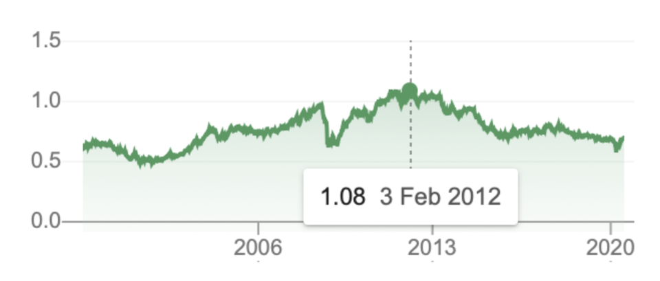 AUD (relative to USD) (Source: Supplied)