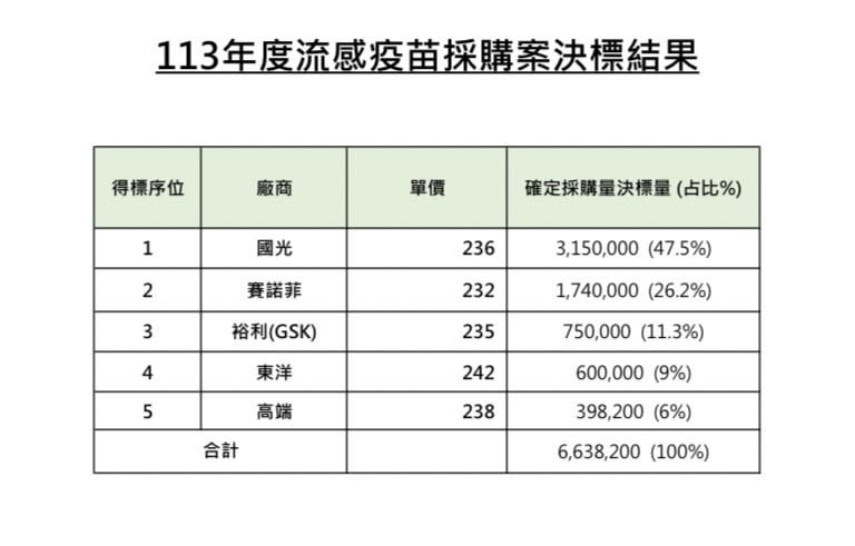 今年公費流感疫苗招標出爐 5家廠商分16億大餅！「這一家最貴」 209