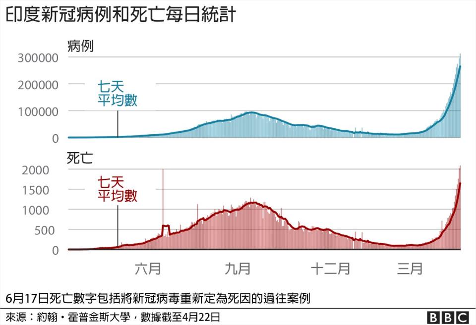 印度新冠疫情第二波