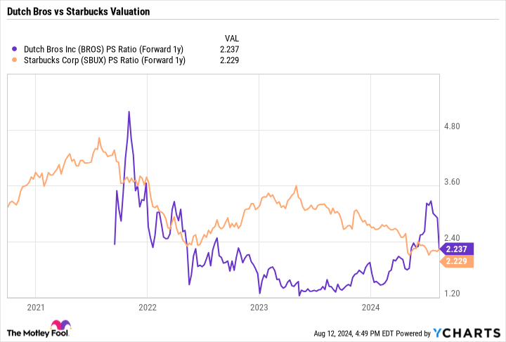 BROS PS Ratio (Forward 1y) Chart