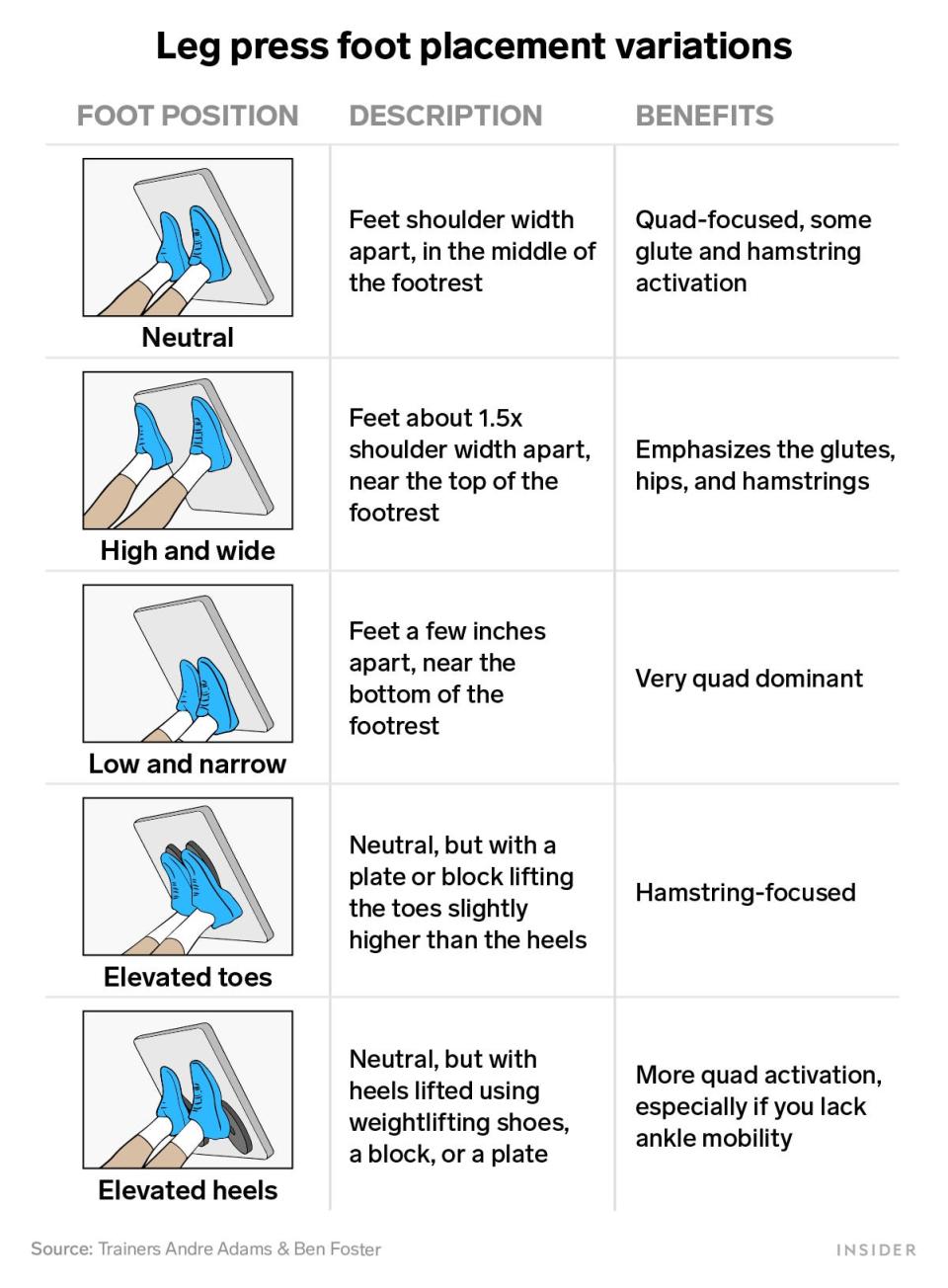 Chart outlining 5 Leg press foot placement variations and their benefits For the neutral variation: feet should be shoulder width apart in the middle of the foot rest. This variation is quad-focused with some glute and hamstring activation. For the high and wide variation: feet should be about 1.5x shoulder width apart near the top of the footrest. This emphasizes the glutes, hips and hamstrings. For the low and narrow variation: feet should be a few inches apart near the bottom of the footrest. This variation is very quad dominant. For the elevated toes variation: feet should be neutral but with a plate or block lifting the toes slightly higher than the heels. This variation is hamstring-focused. For the elevated heels variation: feet should be neutral but with heels lifted using weight lighting shoes, a block, or a plate to increase quad activation, especially if you lack ankle mobility.