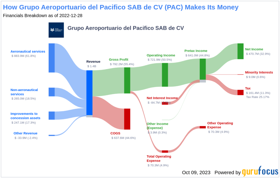 Unveiling the Investment Potential of Grupo Aeroportuario del Pacifico SAB de CV (PAC): A Comprehensive Analysis