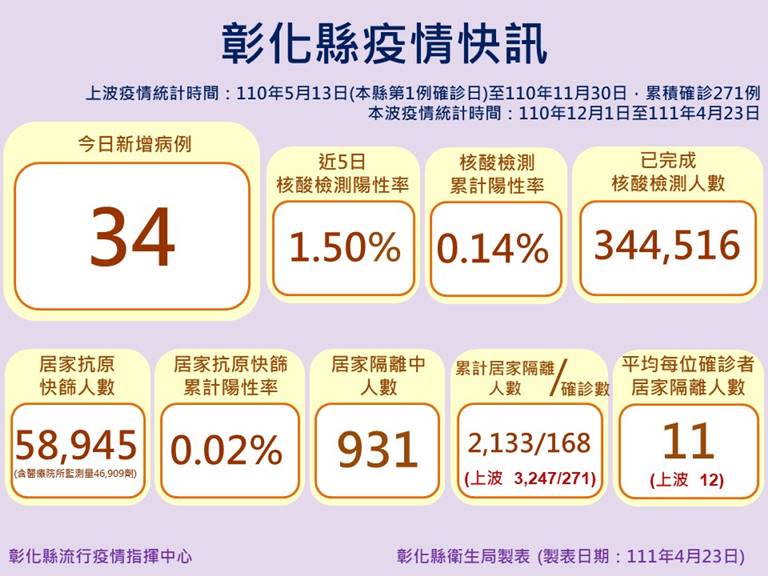 彰化+34例　確診足跡遍及5鄉鎮市