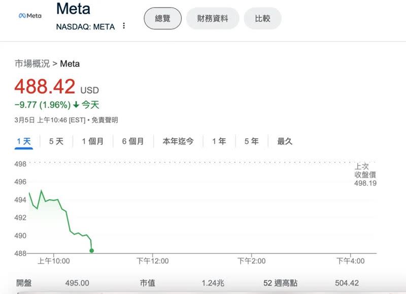 Meta旗下的臉書、IG、Threads於深夜無預警發生故障，美股Meta股價一度暴跌近2%至488.12美元。（圖／翻攝自Google）