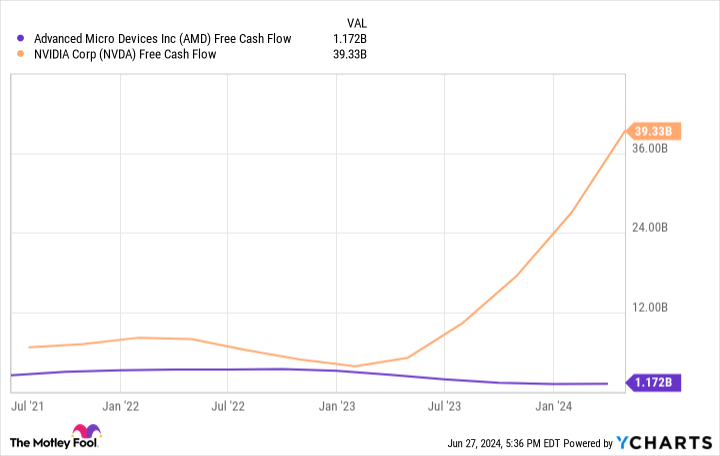 AMD Free Cash Flow Chart