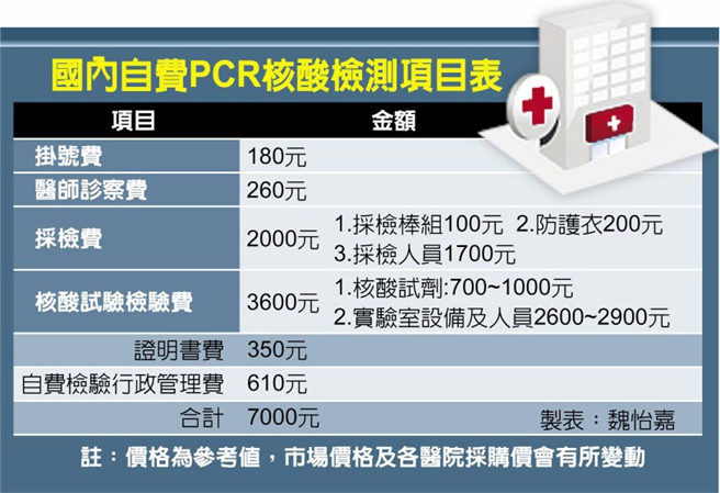 國內自費PCR核酸檢測項目表。(魏怡嘉製表)