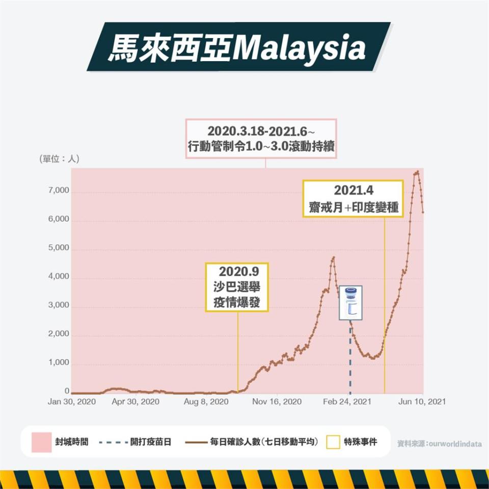 【全球封城】早封早控制？這3個亞洲國家封城情形一次看