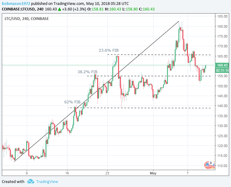 LTC/USD 10/05/18 4-Hourly Chart