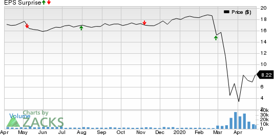 Ladder Capital Corp Price and EPS Surprise