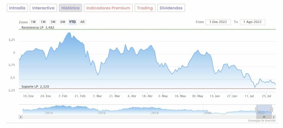 Banco Santander cotización anual del valor 