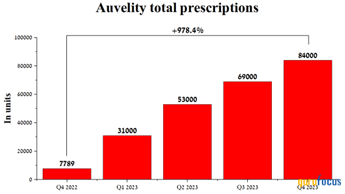 Axsome Triumphs Over Major Depressive Disorder With Auvelity