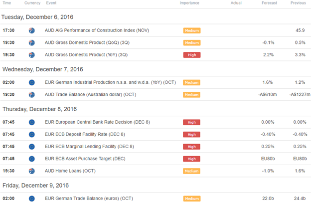 EUR/AUD Approaching Decision Zone Ahead of Aussie GDP, ECB