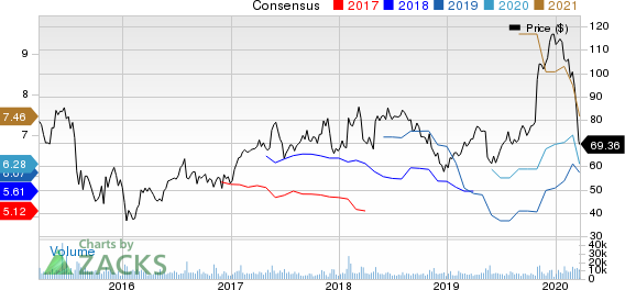 Qorvo, Inc. Price and Consensus