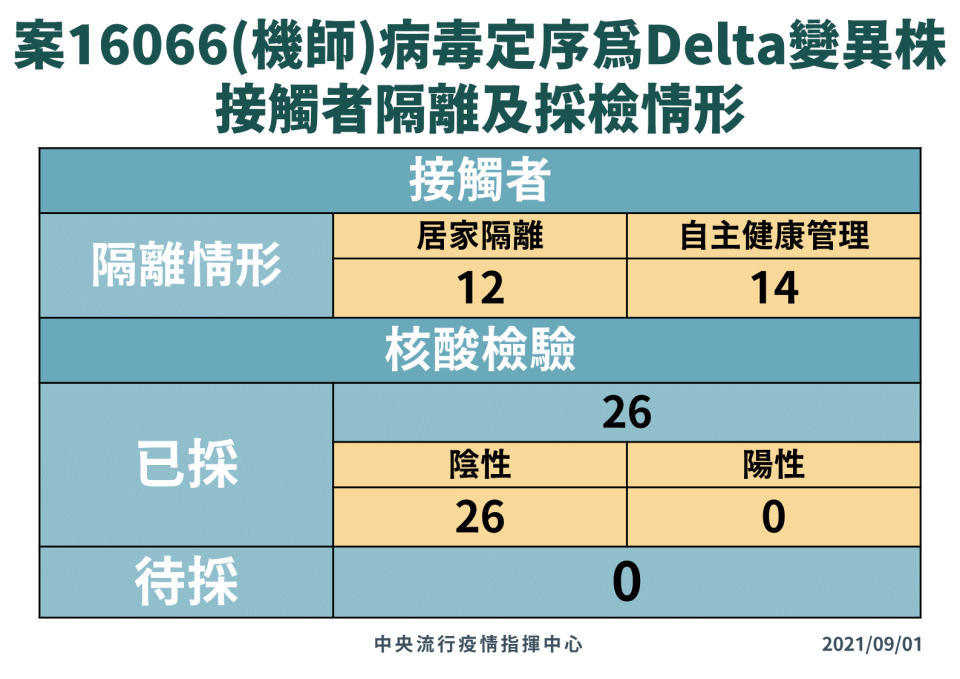 0903疫情（指揮中心提供）