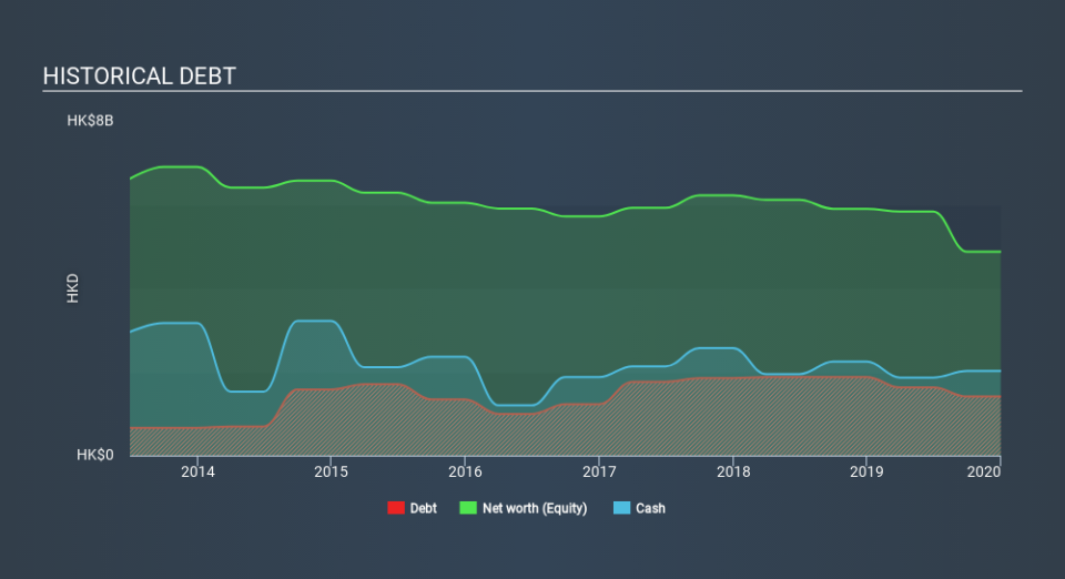 SEHK:825 Historical Debt April 3rd 2020