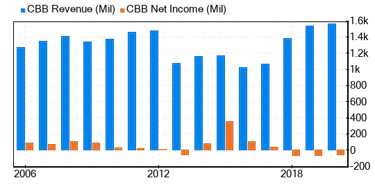 Cincinnati Bell Stock Is Estimated To Be Fairly Valued