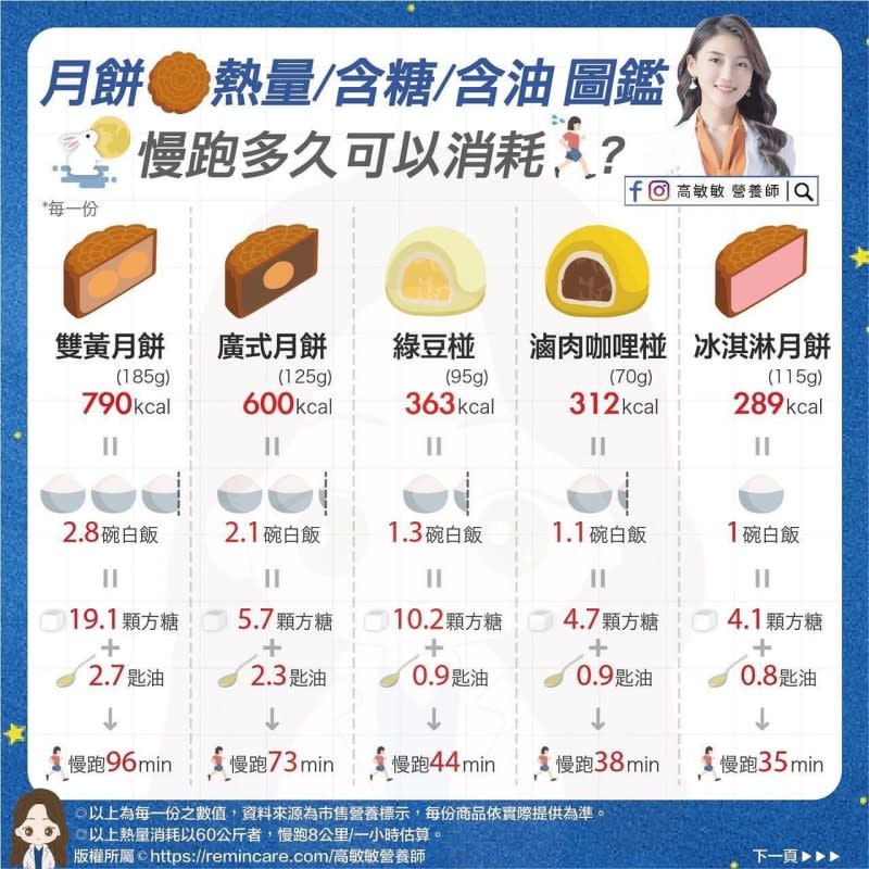 營養師整理中秋月餅熱量TOP10排行榜。（圖／翻攝自高敏敏營養師臉書）