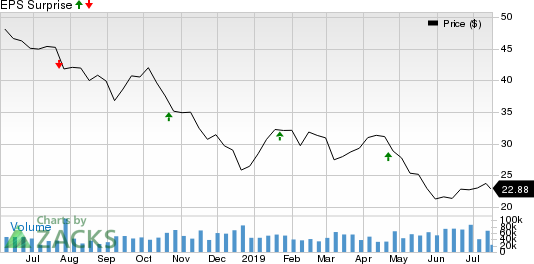 Halliburton Company Price and EPS Surprise