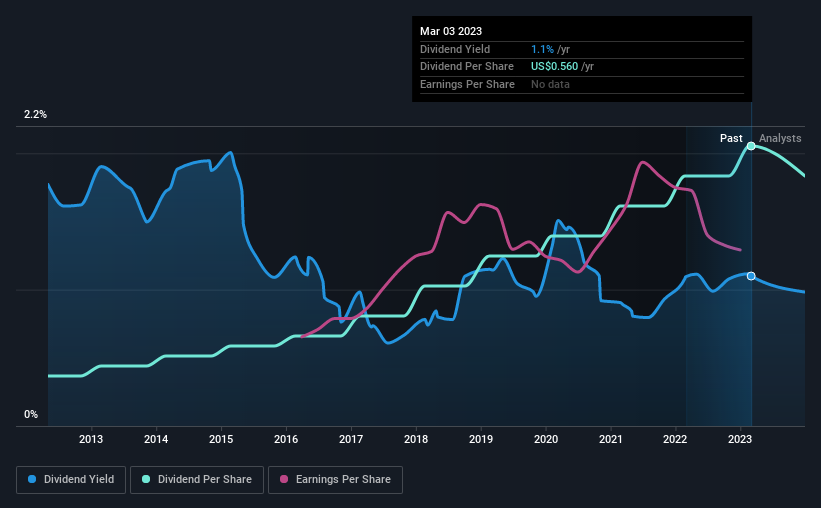 historic-dividend