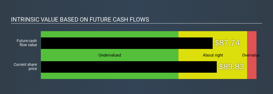 NYSE:AVLR Intrinsic value, February 10th 2020