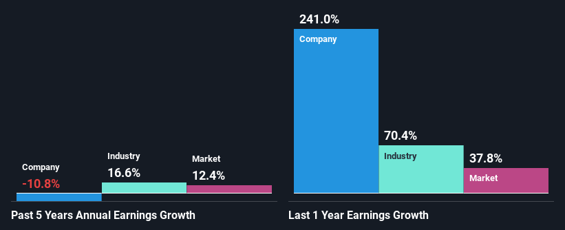 past-earnings-growth