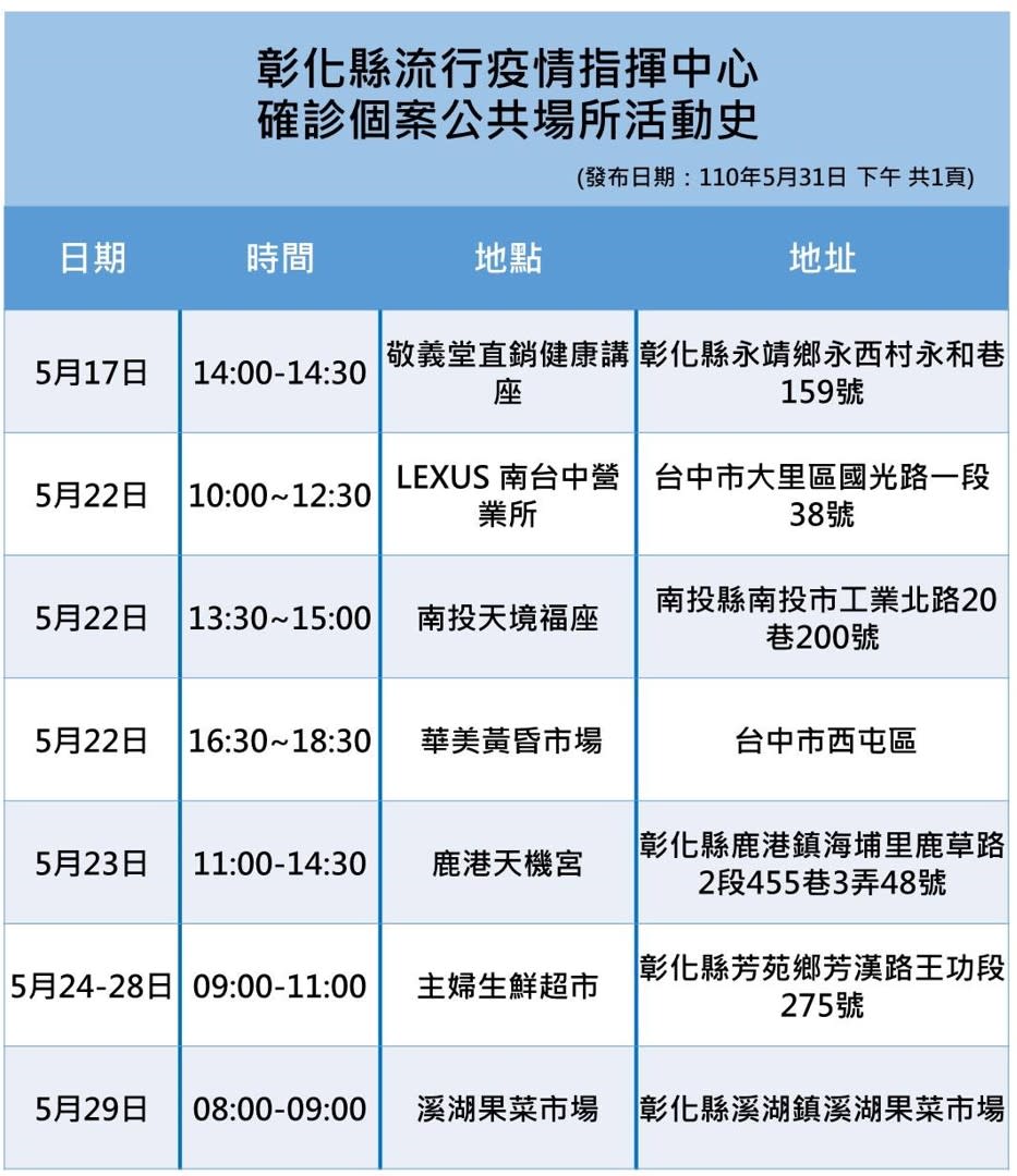 彰化縣確診個案活動史。   圖：翻攝彰化縣政府官網