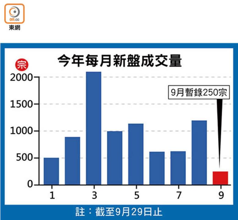 今年每月新盤成交量