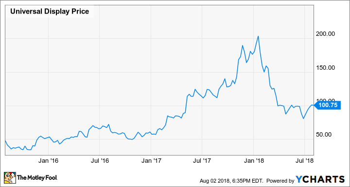 OLED Chart