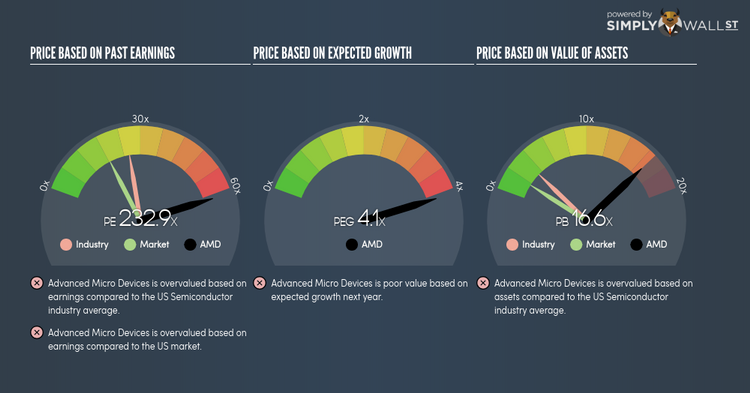 NasdaqCM:AMD PE PEG Gauge Apr 18th 18