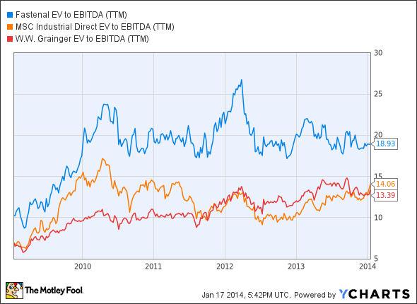 FAST EV to EBITDA (TTM) Chart