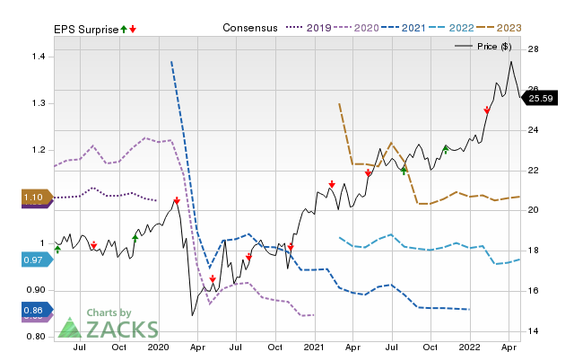 Price, Consensus and EPS Surprise Chart for TU