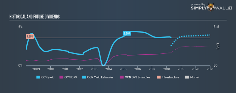 LSE:OCN Historical Dividend Yield Apr 19th 18