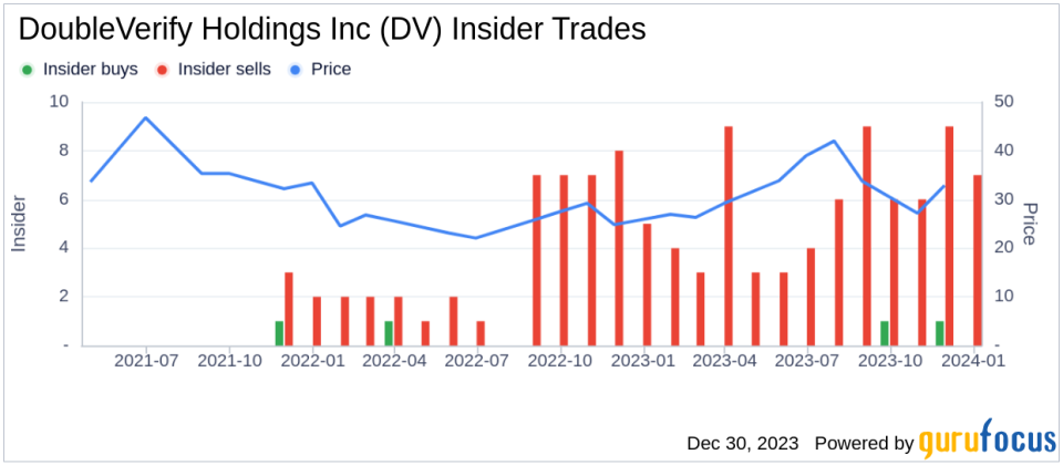 DoubleVerify Holdings Inc CFO Nicola Allais Sells 18,456 Shares