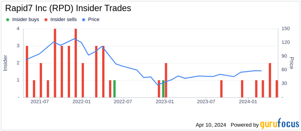 Insider Sell: COO Andrew Burton Sells 20,653 Shares of Rapid7 Inc (RPD)