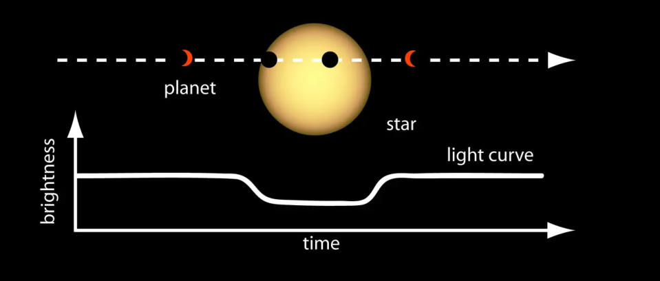 Wenn Planeten vor weit entfernten Sternen vorbeiziehen, können leistungsstarke Teleskope den kleinen Helligkeitsabfall erkennen.  - Copyright: NASA Ames