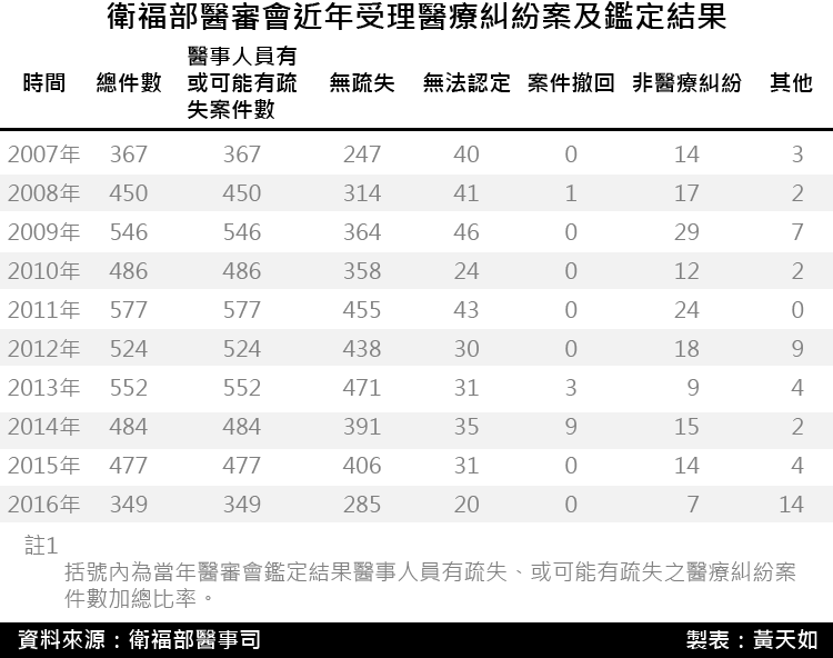 20171208-SMG0035-衛福部醫審會近年受理醫療糾紛案及鑑定結果.png