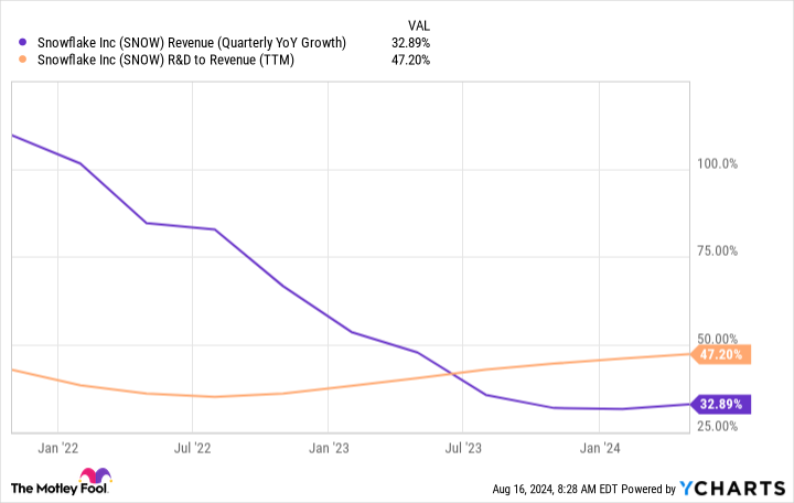 SNOW Revenue (Quarterly YoY Growth) Chart