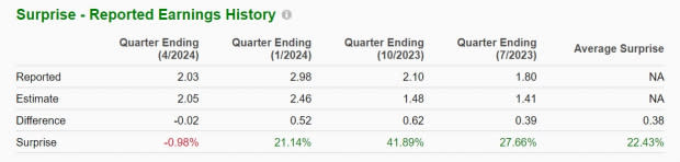 Zacks Investment Research