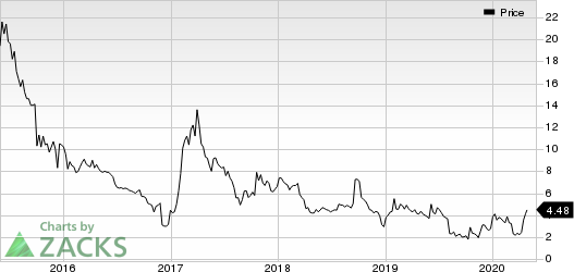 Protalix BioTherapeutics, Inc. Price