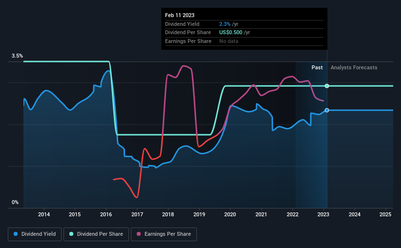 historic-dividend