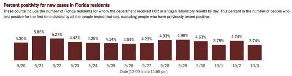 Florida’s positive test rate for the last two weeks, according to the Florida Department of Health