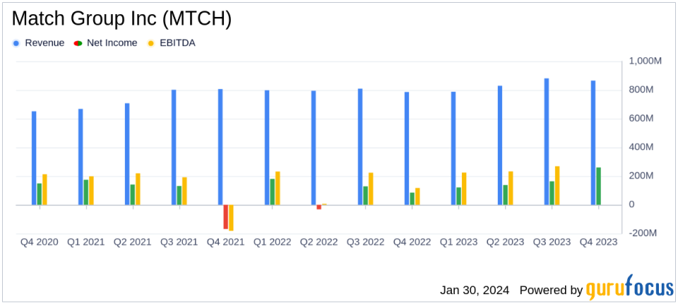 Match Group Inc (MTCH) Posts Strong Earnings Amid Operational Efficiency and Revenue Growth