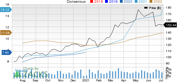 Reliance Steel & Aluminum Co. Price and Consensus