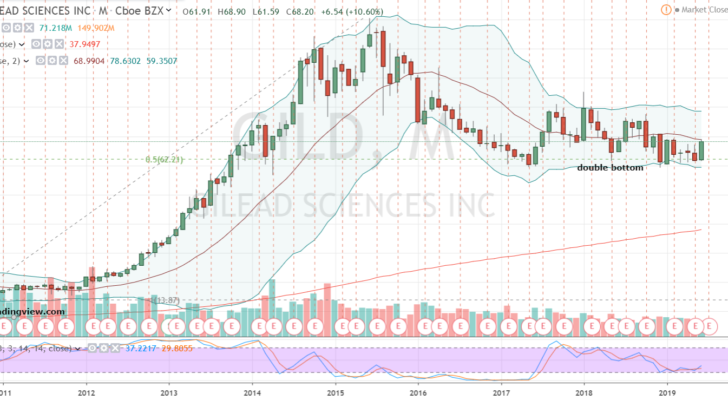 Biotech Stocks Bottoming #2: Gilead Sciences (NASDAQ:GILD)