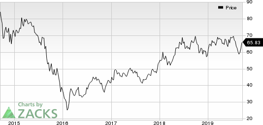 Cheniere Energy, Inc. Price